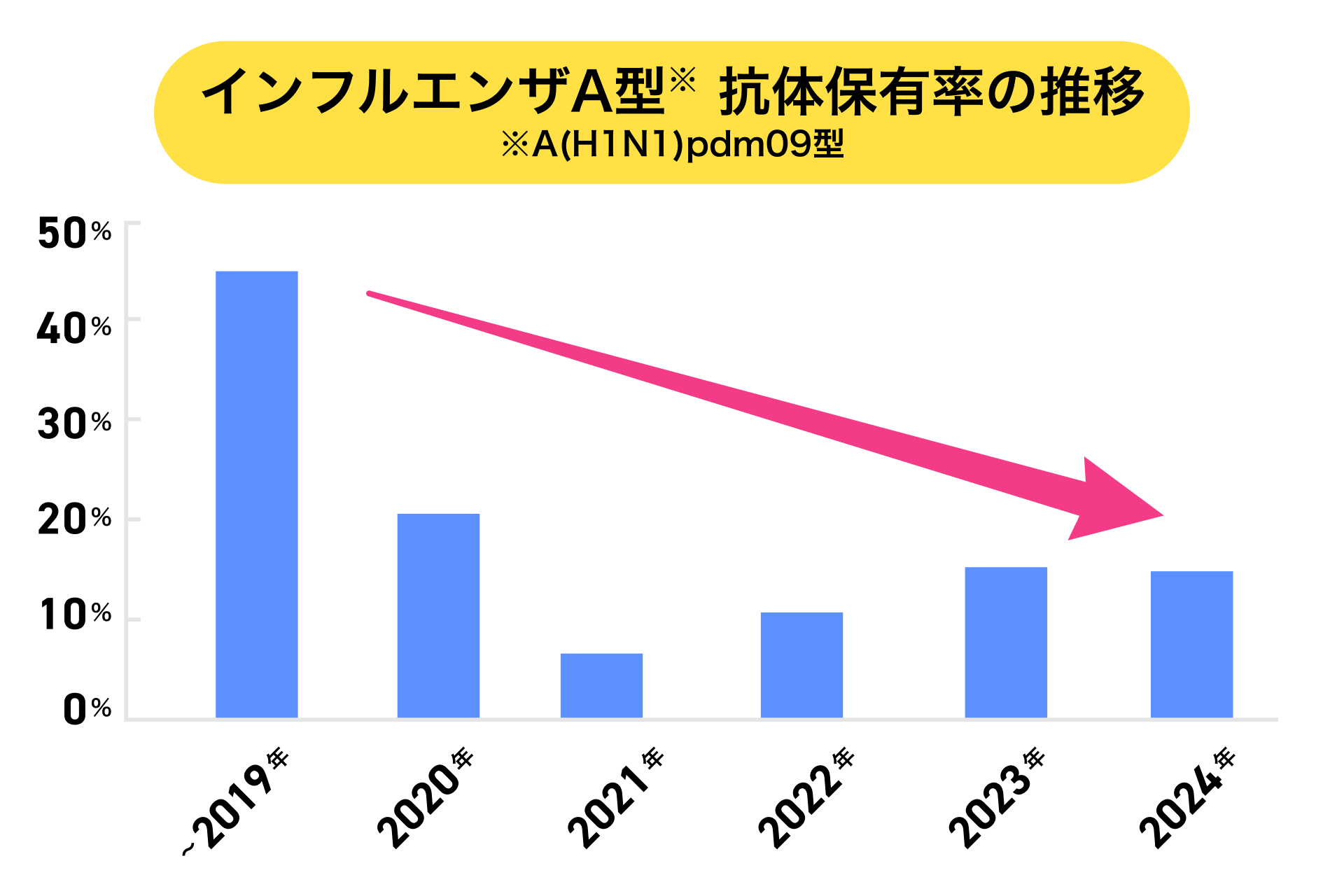 インフルエンザA型※ 抗体保有率の推移